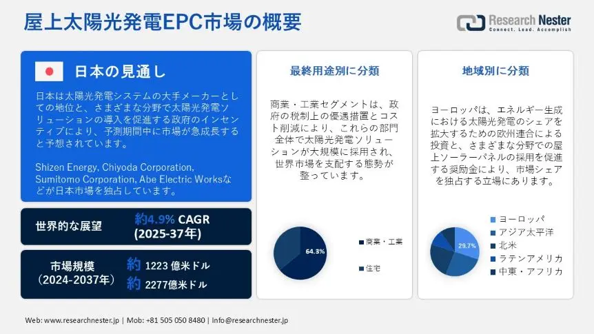 Rooftop solar EPC Market Overview